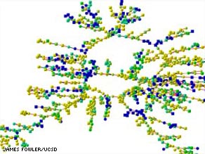 This network from 2000, colored for average mood, shows yellow as happy, blue as sad, and green as in-between.