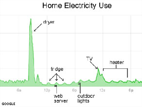 A showing how much energy is being consumed by which device at any given period of time.