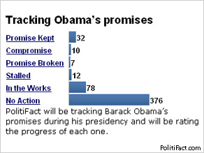 President Obama after six months: 32 promises kept, 7 broken and 300-plus still to work on - according to PolitiFact.com.