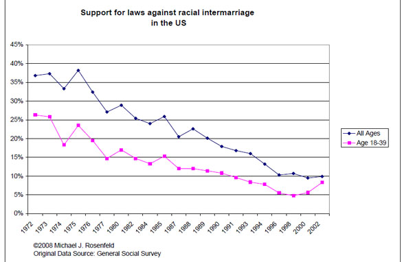 Interracial marriage support