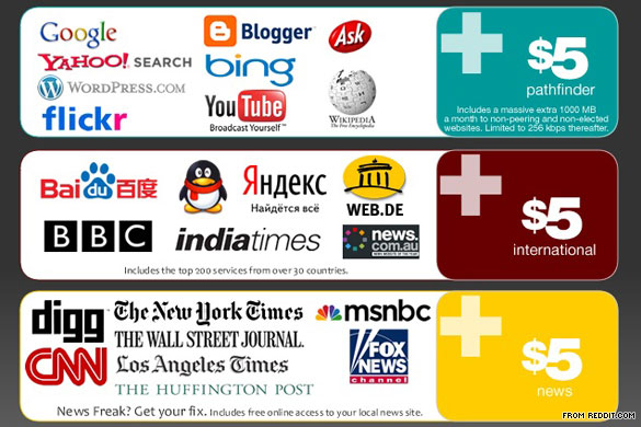 Net Neutrality Prices Chart