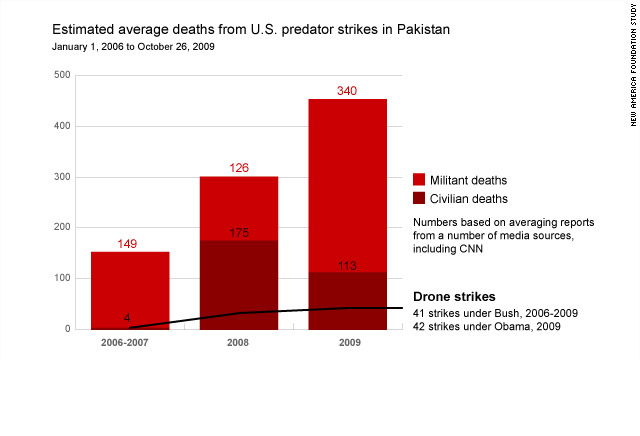 Pakistan drone war takes a toll on militants -- and civilians -