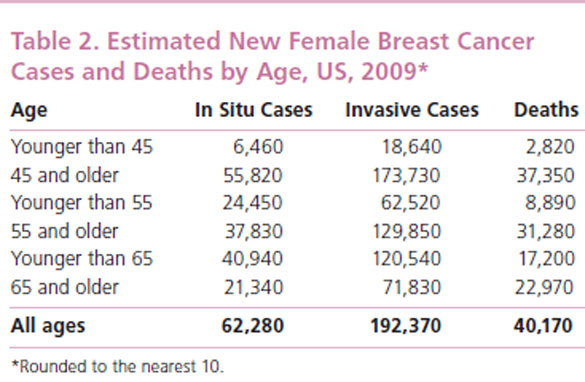 breast cancer lump. Breast cancer begins in reast