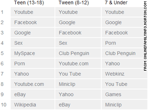 AROUND THE WORLD INFORMATION: Young kids searching Web for 'porn'