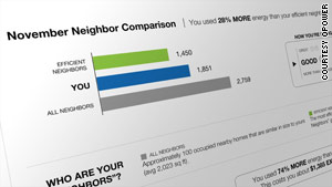 OPOWER, a software company, gives energy users a report that compares their efficiency to that of neighbors.