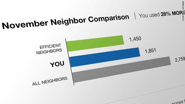 OPOWER aims to get people to use less energy by providing them with interesting reports about their own energy usage.