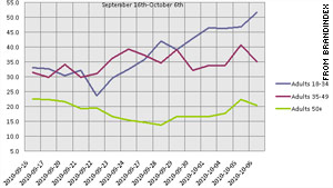 Younger people tended to view Facebook more positively after "The Social Network" than older people.