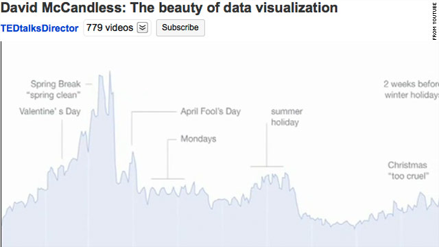 This chart tracks relationship trouble via Facebook status updates, which show a spike of breakups in the spring.