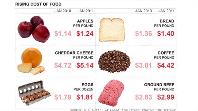 Groceries continue to chomp away at your wallet
