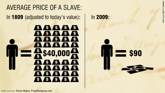 The average price of a slave has decreased.