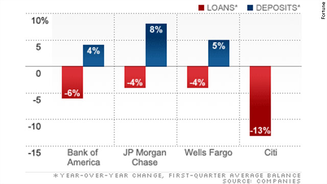Spitzer: Banks are loaning less than last year