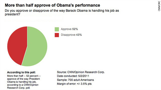 CNN Poll: Bin Laden killing gives Obama boost on terrorism & Afghanistan approval