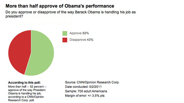 CNN Poll: Bin Laden killing gives Obama boost on terrorism & Afghanistan approval