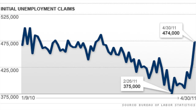 Spitzer: 1st time unemployment claims surge