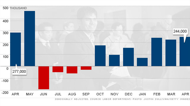 Achuthan: U.S. added jobs in April, but still needs several years to dig out of the hole