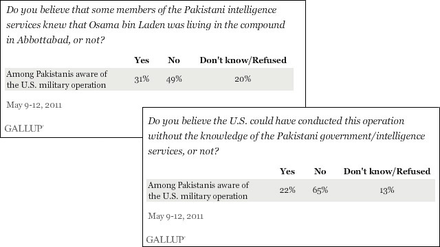Pakistanis distrust their government too