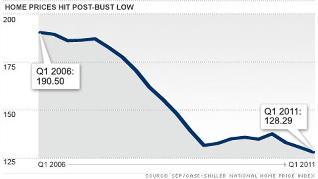 Spitzer: Home prices continue to fall, as the Dow rises; who's helping the middle class?