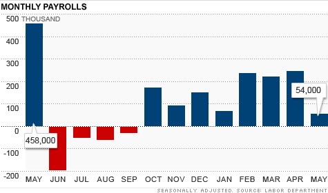 Moody's Mark Zandi: 'We dug ourselves a very deep hole, and it will take time dig out of it'