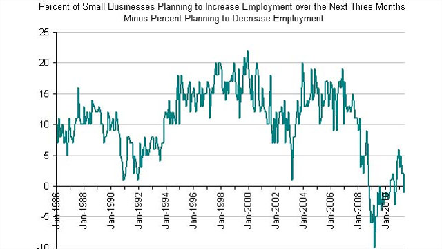 Spitzer: Where is the optimism to hire again?