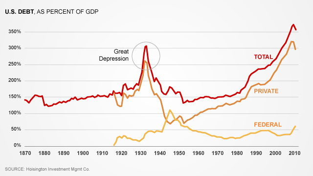 Us Economy Chart Last 20 Years