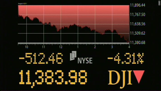 Dow drops 512 points