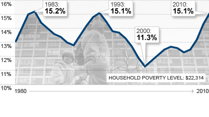 More Americans live in poverty