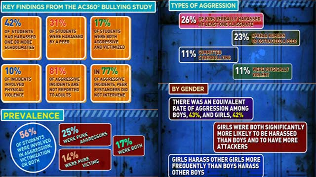 AC360° Bullying Infographic