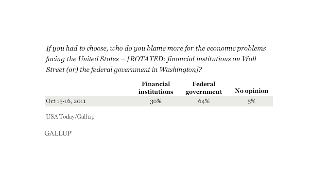Americans blame government more than Wall Street for economy