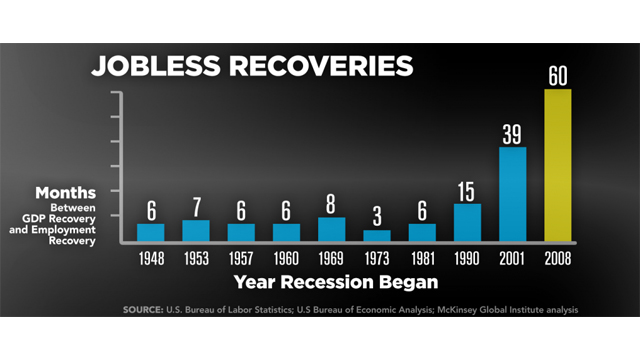 Fact: U.S. economy recovered from recession, but jobs lag far behind