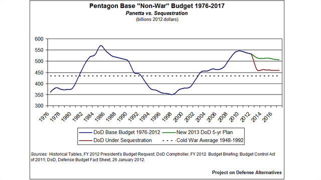 Charting the defense cuts