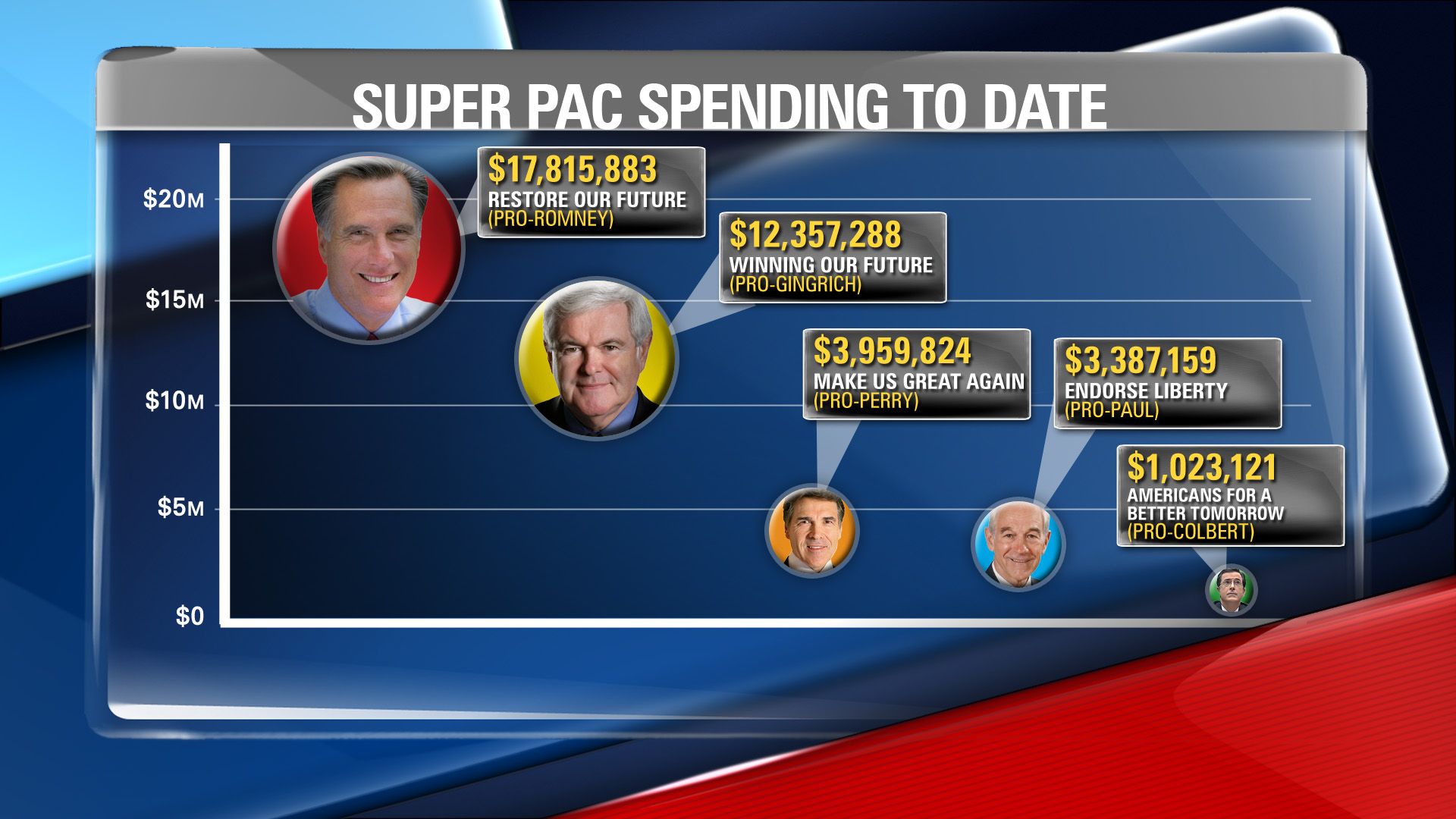 Super Pacs, Super Pacs, Super Pacs: $48.9M in total spending