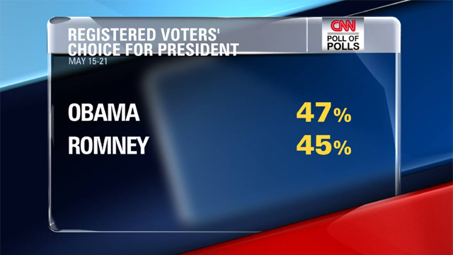 How much faith do you put in polls?