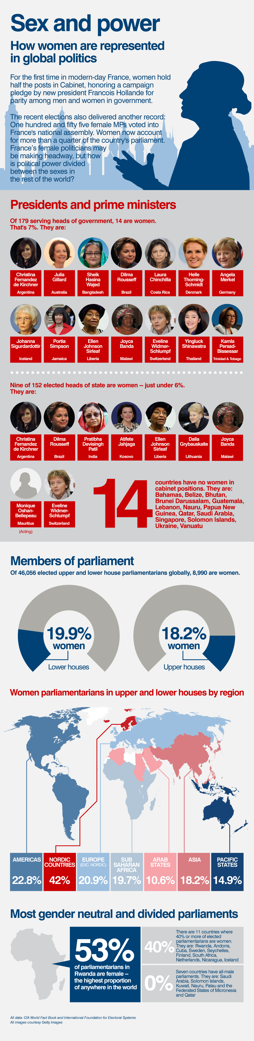 In Numbers Women In Politics Globally 