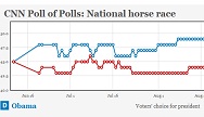 Track the latest CNN Poll of Polls