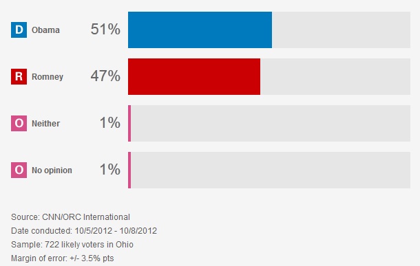 CNN Poll: Race tightening up in battleground Ohio – CNN Political ...