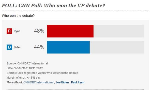 Paul Ryan Wins Cnn Orc Poll For Vp Debate – The Right Scoop