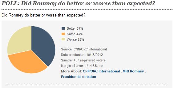 BREAKING: CNN Poll: Obama edges Romney in debate – CNN Political ...