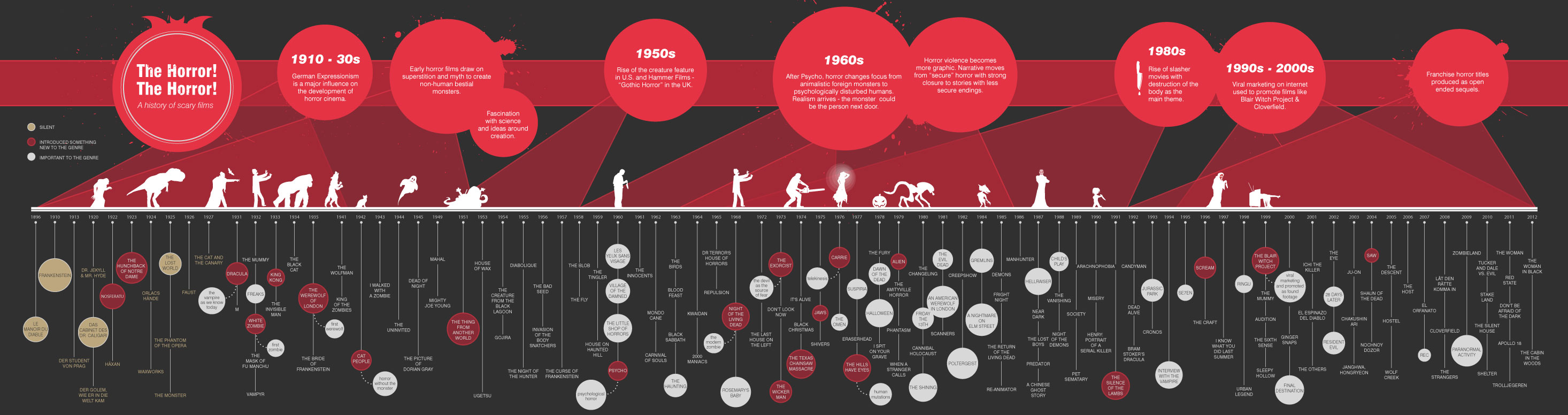 L'horreur! Evolution of the scary movie