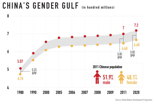 Chinas Biggest Problem Too Many Men