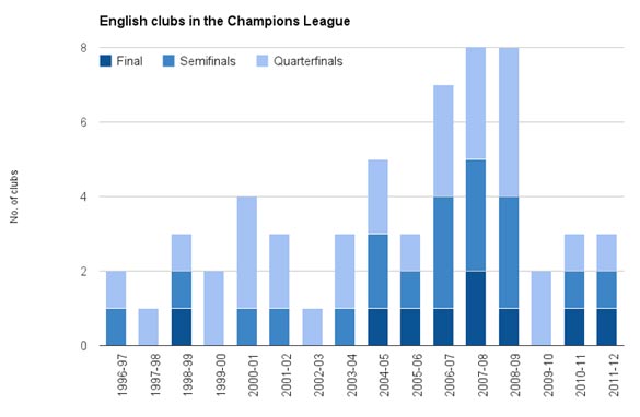 Champions League Chart