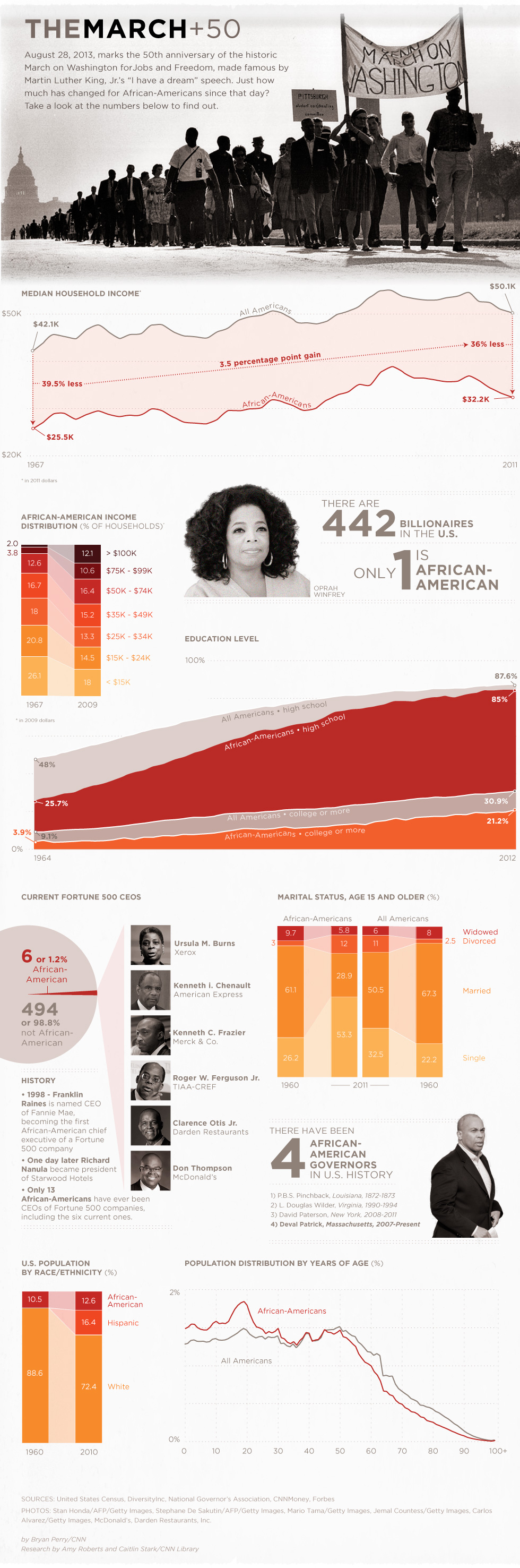 50 years from 'Dream': How things have changed for African-Americans - CNN.com