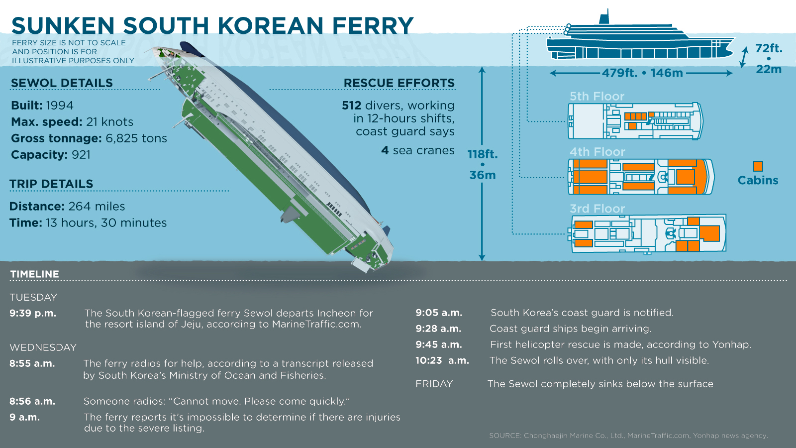 Timeline South Korea Ferry Disaster Cnn Com