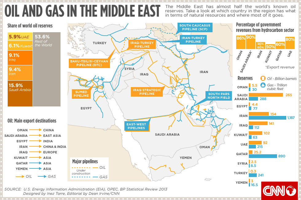 life in middle east before oil