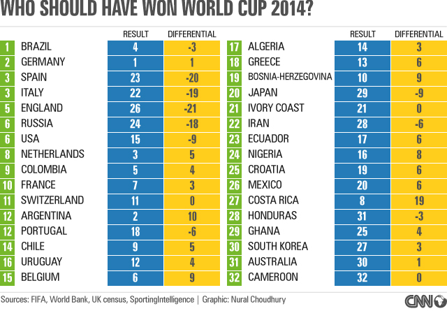 World Cup Why Brazil Should Have Won 