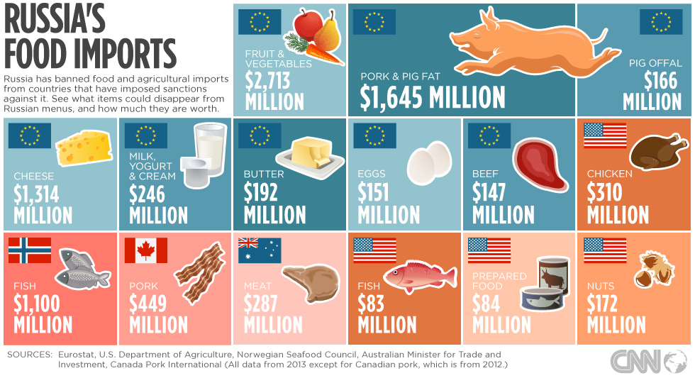 food imports and exports by country