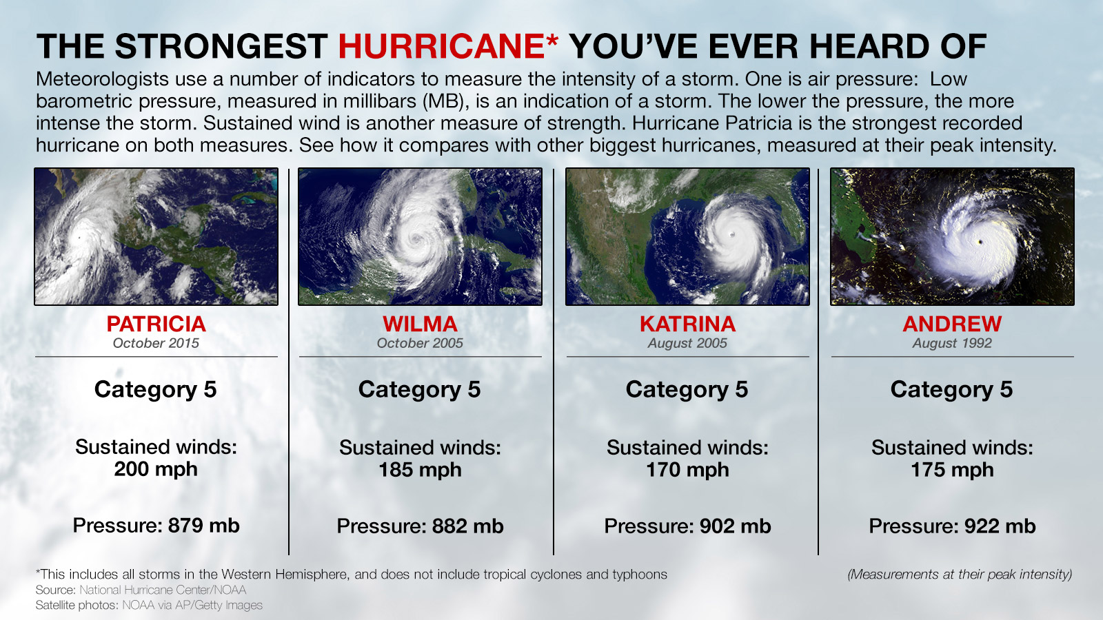 The Most Powerful Hurricane On Record Blew Up Out Of Nowhere And It s 