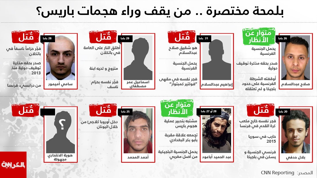 بالاسماء والصور.. من يقف وراء تخطيط وتنفيذ هجمات باريس؟