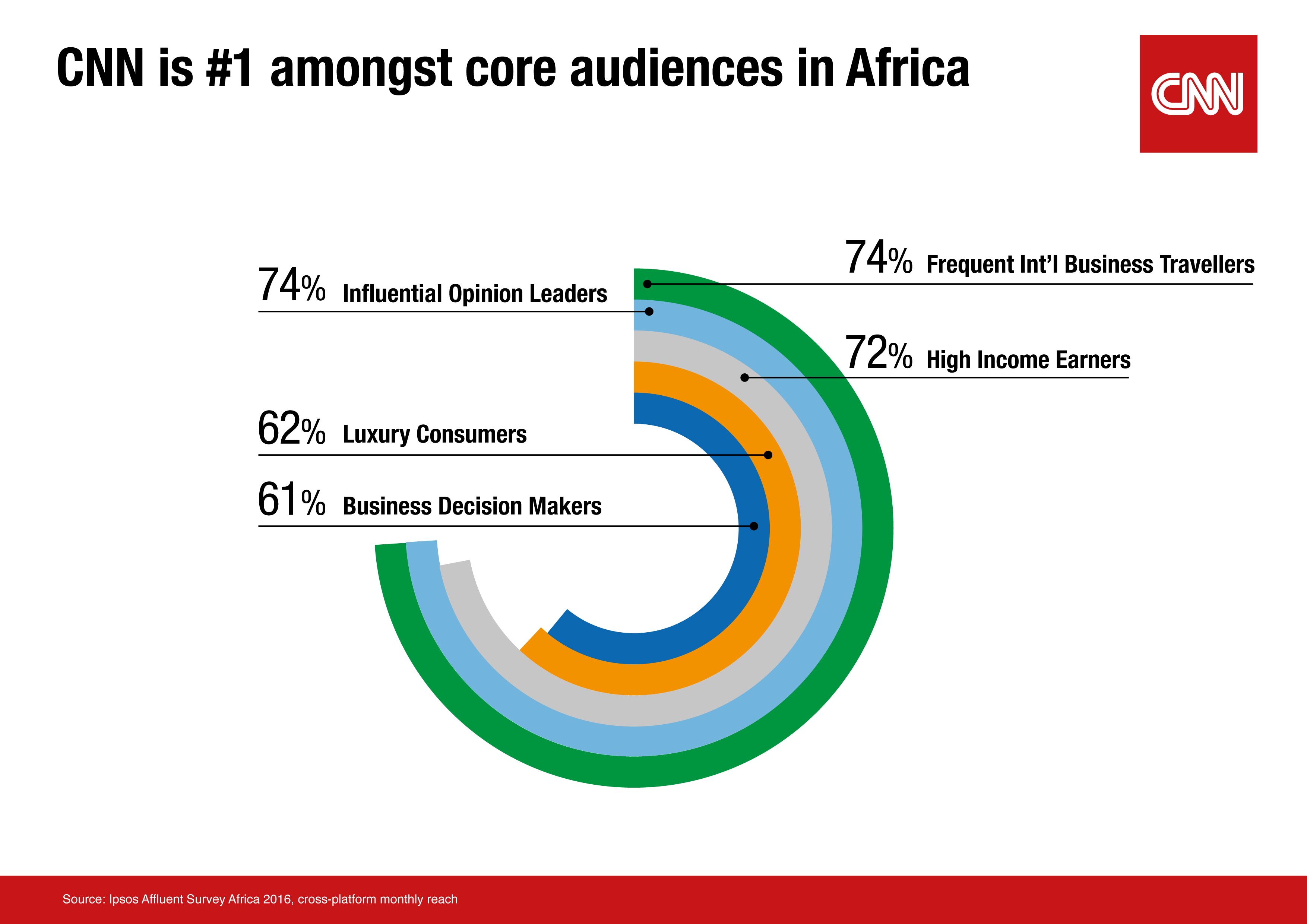 CNN is Africa’s 1 international media brand Turner