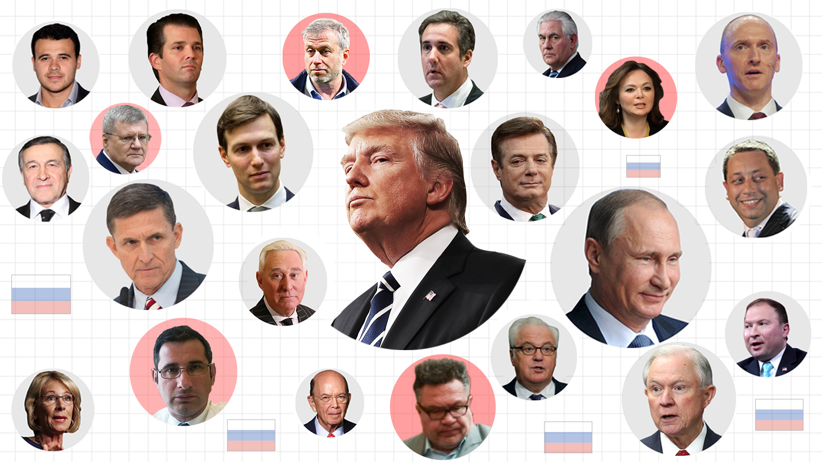 Trump Russia Flow Chart