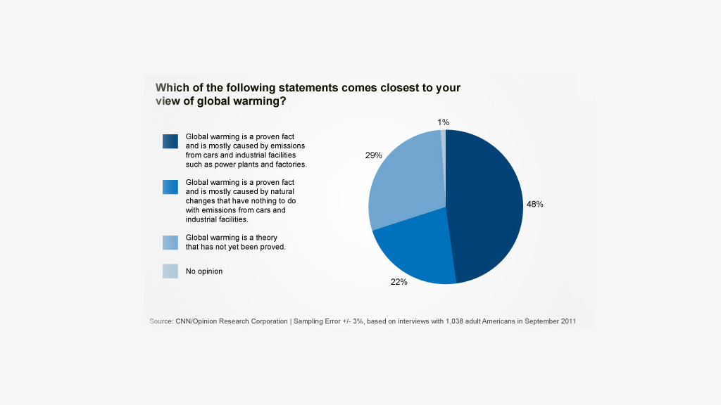 Global warming: What voters really think
